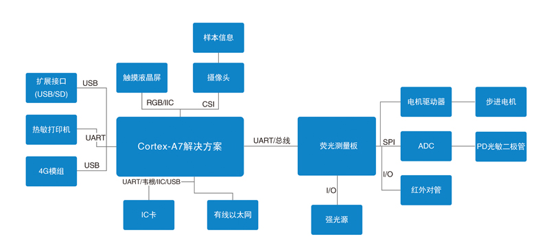 荧光分析仪解决方案.jpg